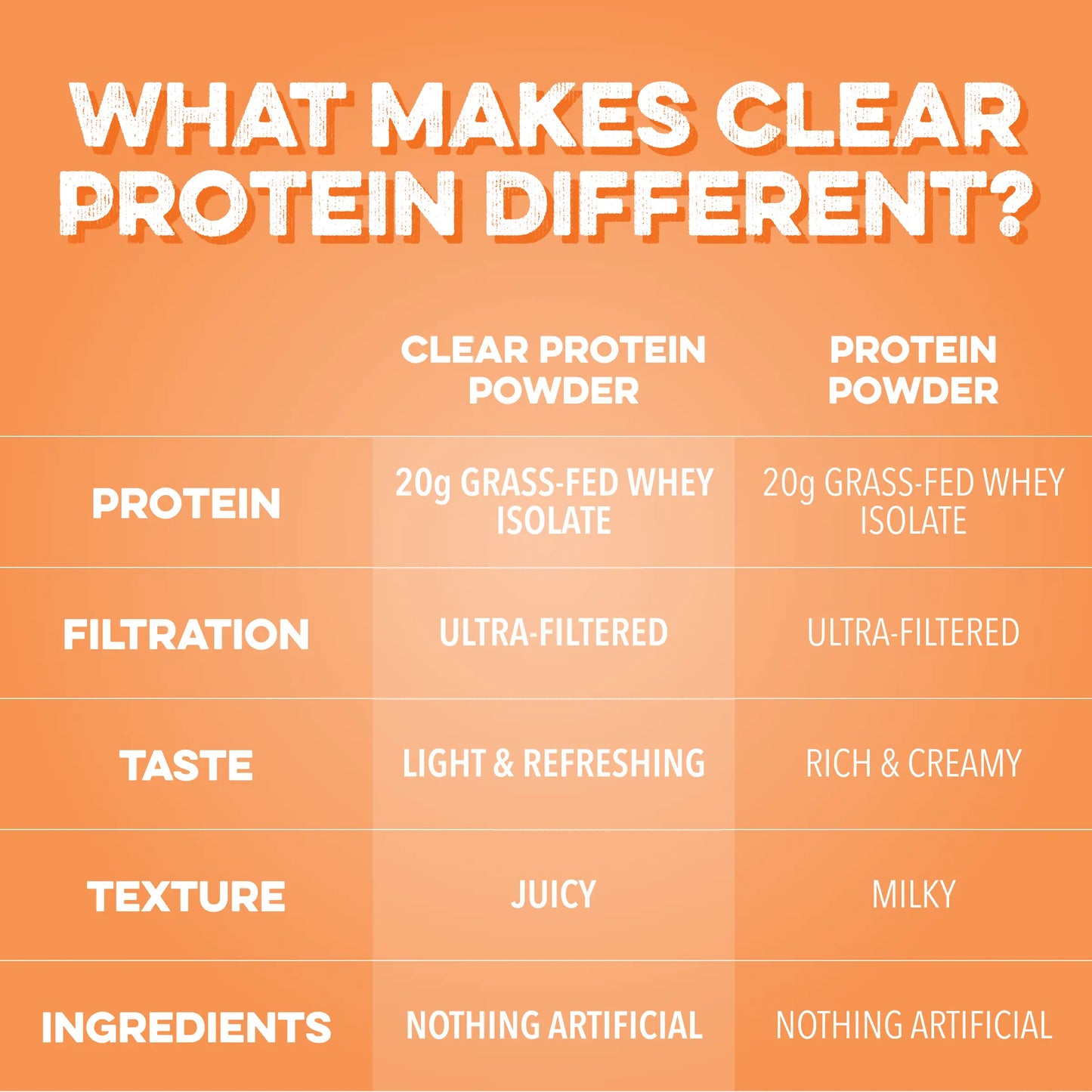 Indulge in Orange Dream Clear Protein Powder - 20 Servings of Creamy, Grass-Fed Goodness
