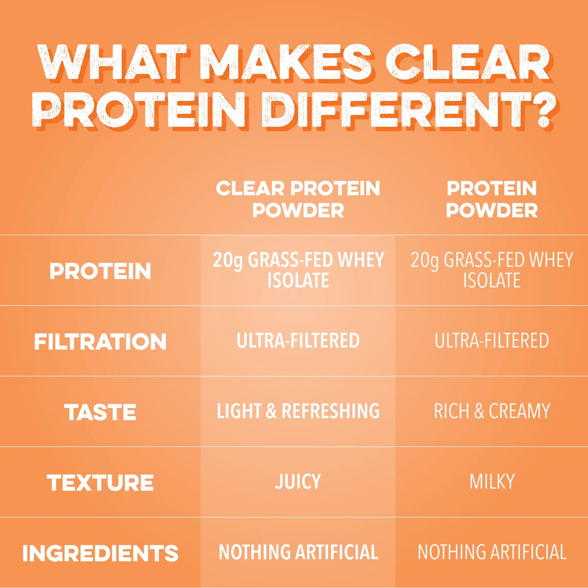 Indulge in Orange Dream Clear Protein Powder - 20 Servings of Creamy, Grass-Fed Goodness